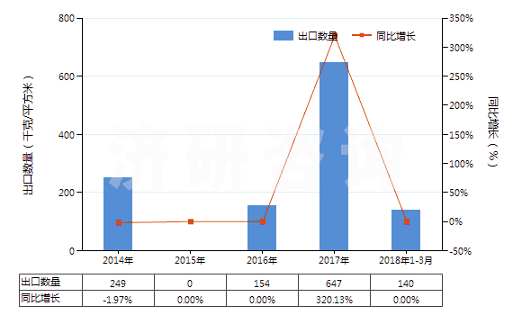 2014-2018年3月中國其他照相制版單色無孔卷片（寬＞610mm，長＞200m）(HS37024229)出口量及增速統(tǒng)計
